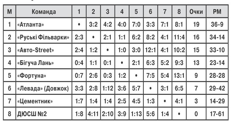 Таблиця чемпіонату міста з футзалу, ФОК, 20.01­10.02 2019