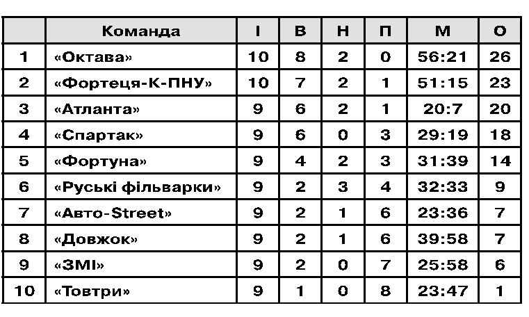 Таблиця результатів