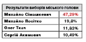 Результати виборів міського голови