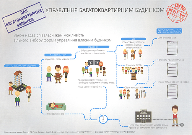 Управління багатоквартирним будинком