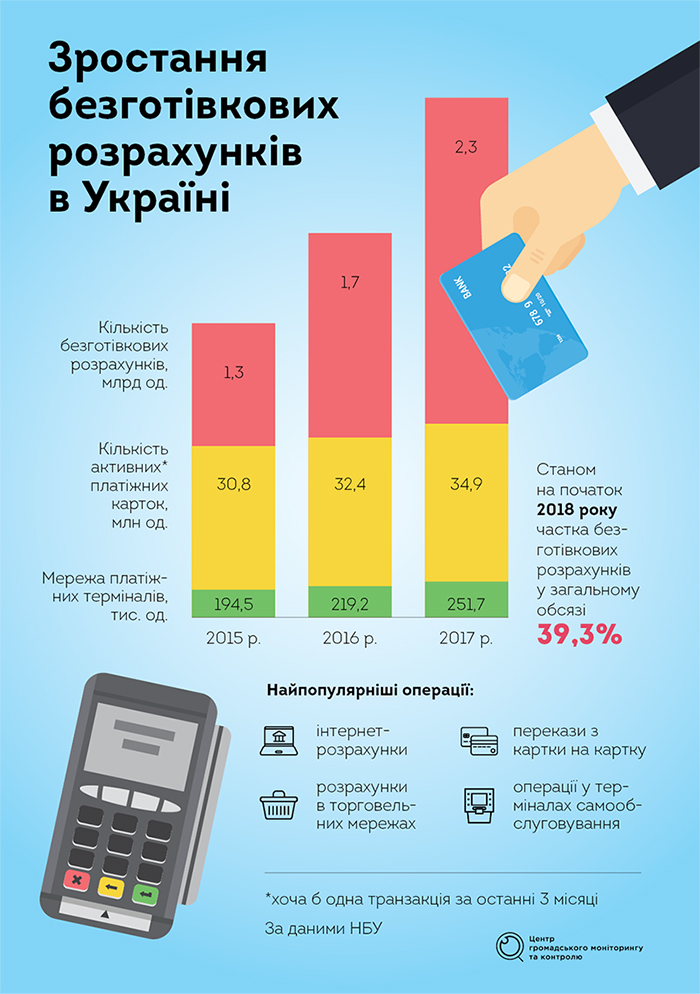 БЕЗГОТІВКОВА ЕКОНОМІКА. ЯК УКРАЇНЦІ ОПАНОВУЮТЬ ЕЛЕКТРОННІ ГРОШІ