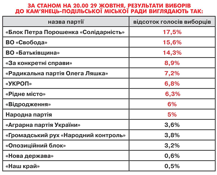За станом на 20.00 29 жовтня, результати виборів до Кам’янець-Подільської міської ради виглядають так: